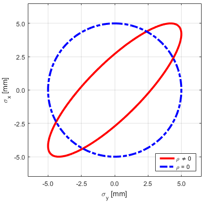 Gegenüberstellung zweier Konfidenzellipsen (Standardellipsen nach Helmert)