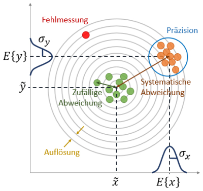 Gegenüberstellung von Richtigkeit, Präzision und Auflösung sowie systematische und zufällige Abweichungen und Fehlmessungen eines Messprozesses