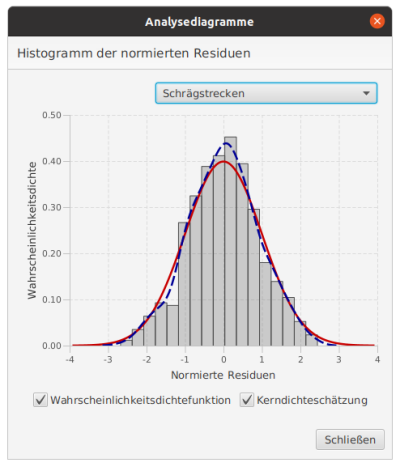 Histogramm, Kerndichteschätzung und Dichtefunktion